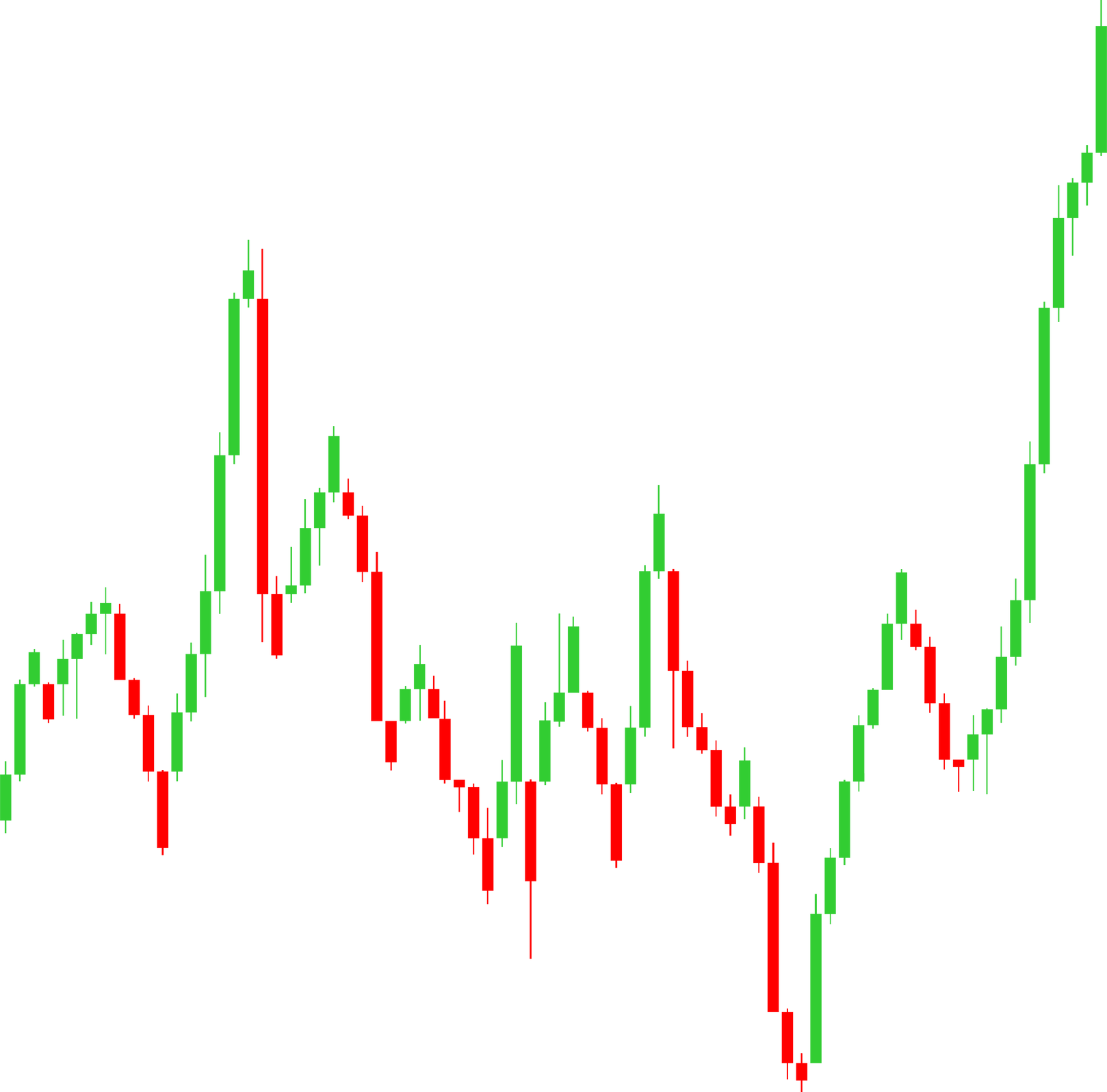 Candlestick pattern of stock chart for Traders.